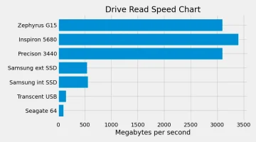 testing ssd read speeds